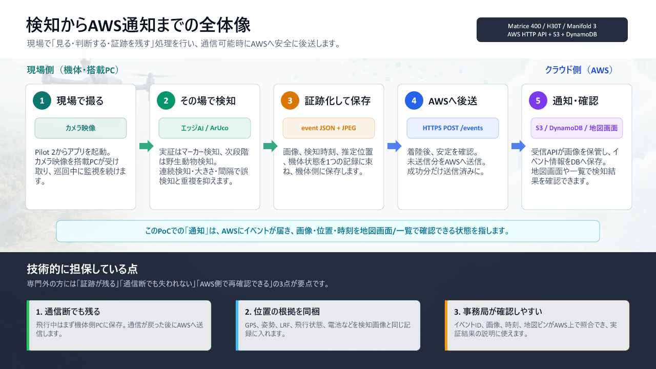 ドローン調査データをAWS共有する流れ